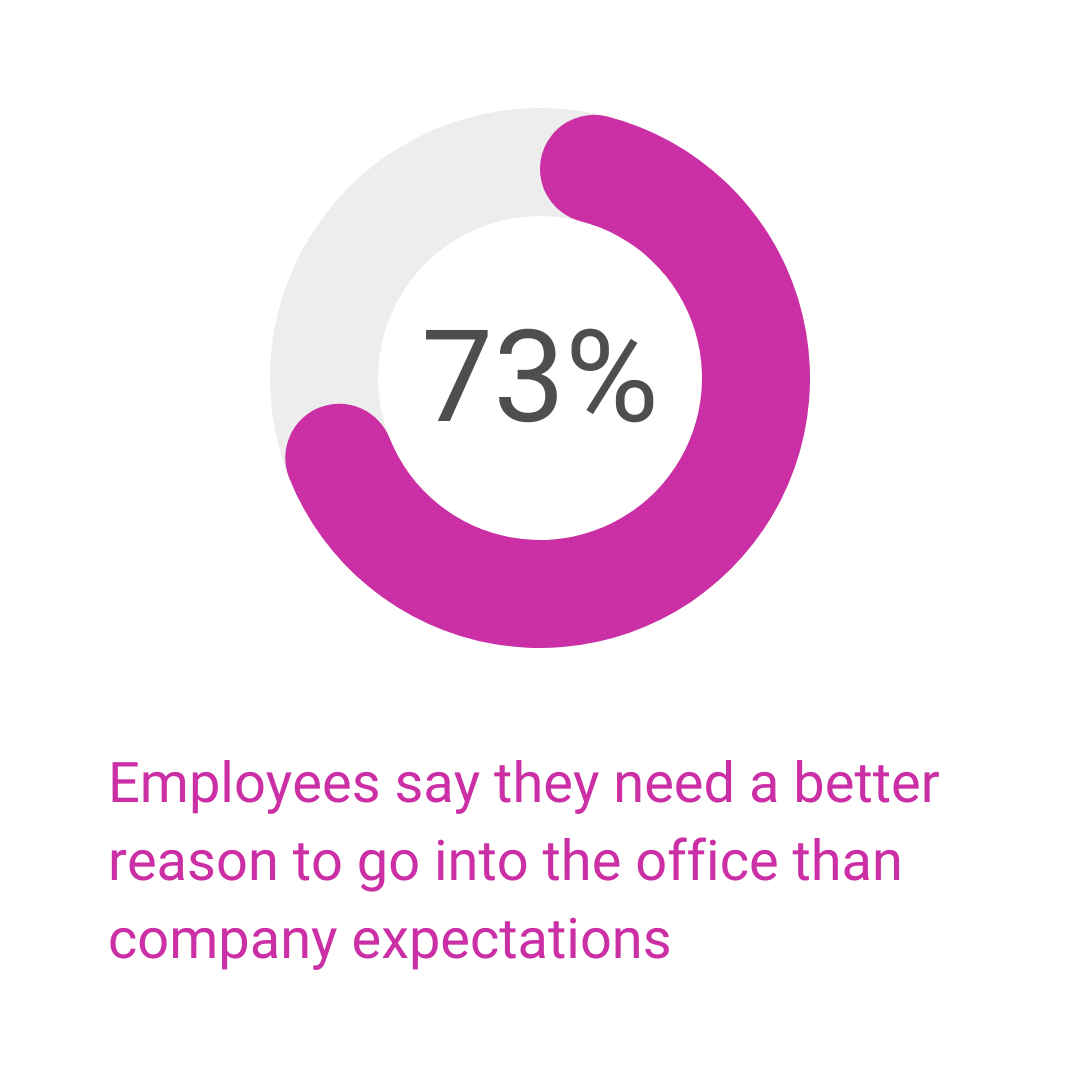 Collaborating-in-a-hybrid-team-statistics_employee-expectations 73% employees say they need a better reason to go into the office than company expectations.