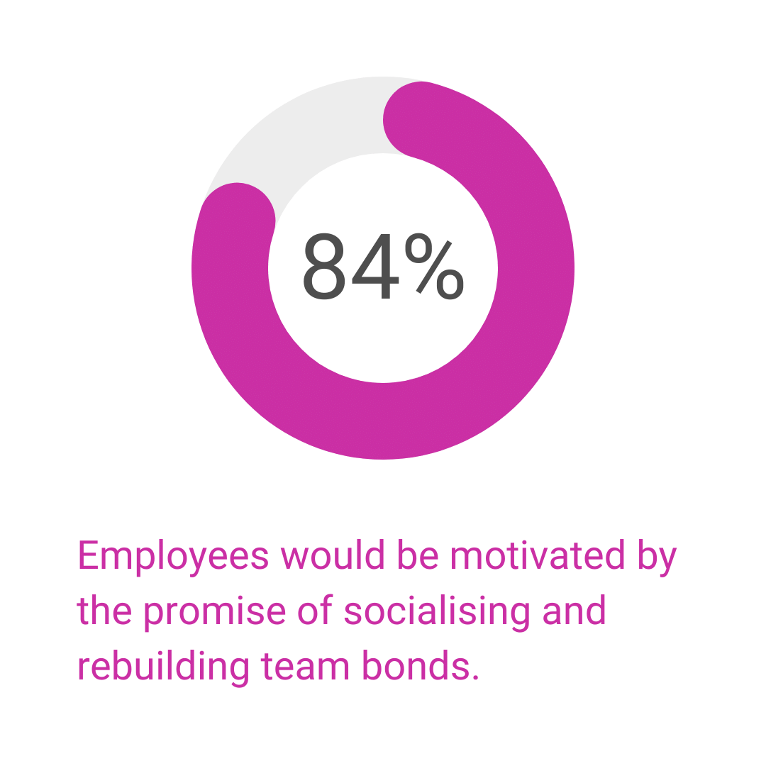 Collaborating-in-a-hybrid-team-statistics_motivation 84% employees would be motivated by the promise of socialising and rebuilding team bonds.