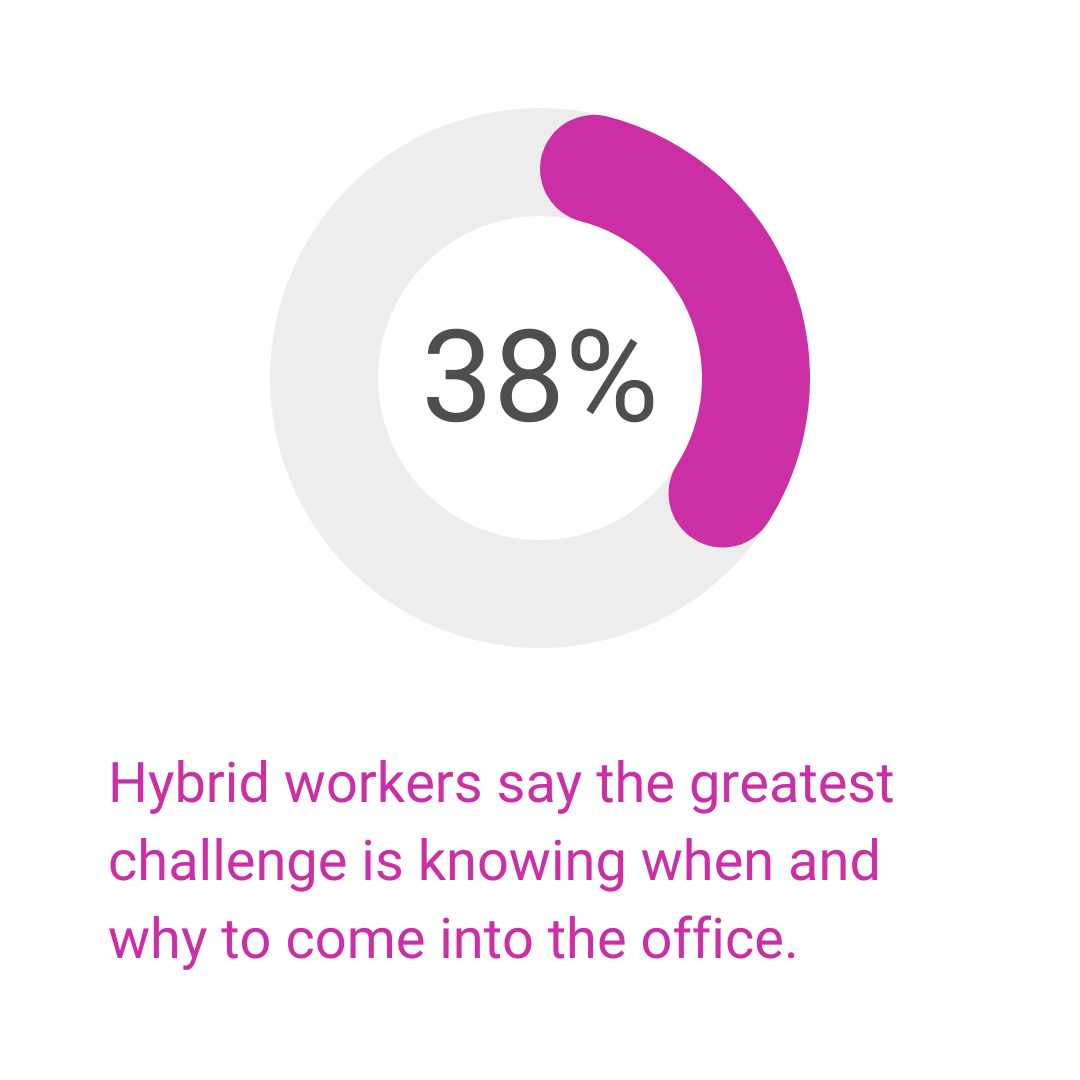 Collaborating-in-a-hybrid-team-statistics_office-time 38% of hybrid workers say the greatest challenge is knowing when and why to come into the office.