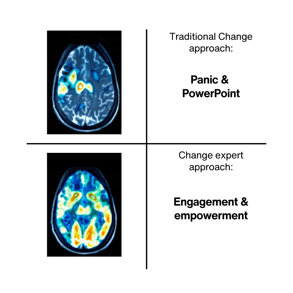 11 Meme description: Brain activity low and brain activity high Low activity text: Traditional change approach - panic and PowerPoint High activity text: Change expert approach - engagement and empowerment